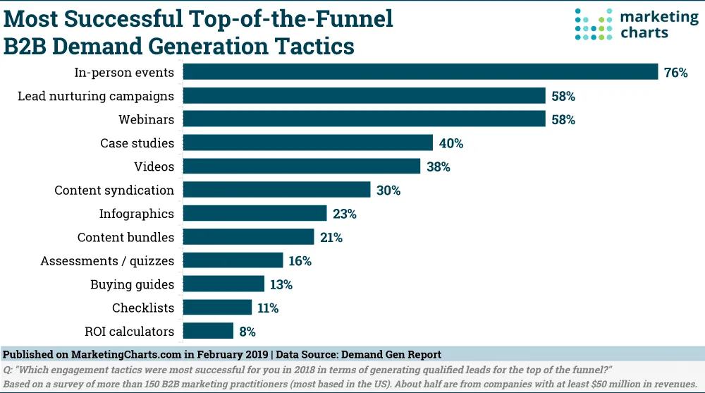 DemandGenReport-Most-Successful-Top-of-Funnel-B2B-Demand-Gen-Tactics-Feb2019 Demand Generation report