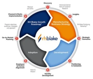 industrial b2b marketing services framework