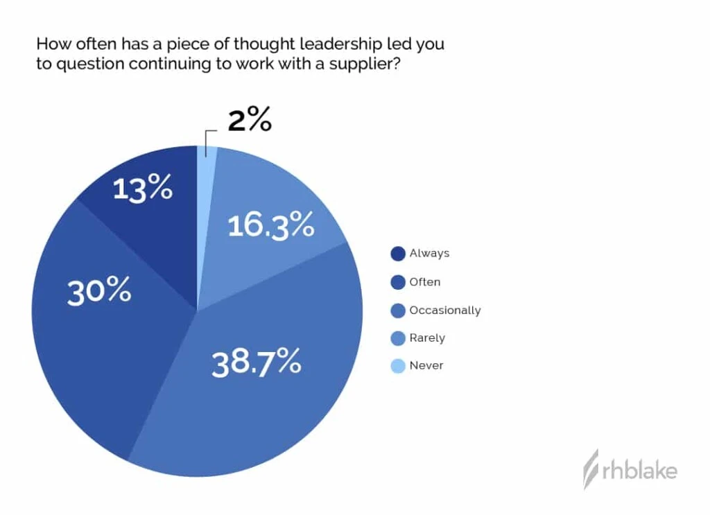 RH_Blake_Importance_Thought_Leadership_Graph_Artboards5