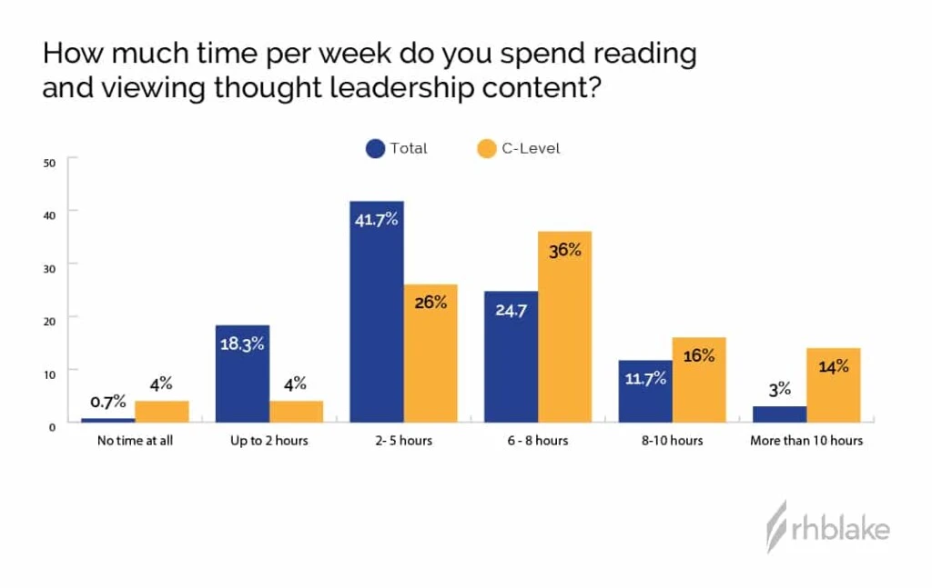 graph-how-much-time-per-week
