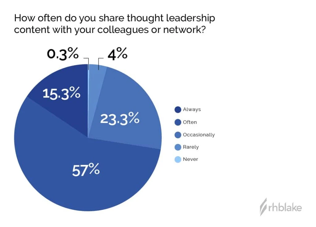 graph-how-often-do-you-share (1)