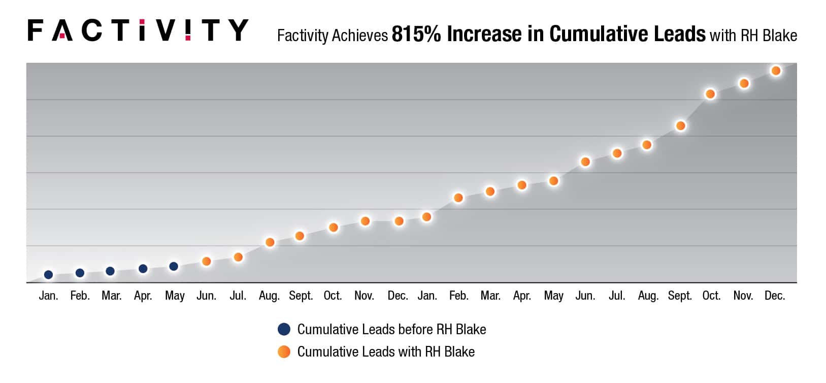 charts shows 815% Increase in Cumulative Leads for Factivity