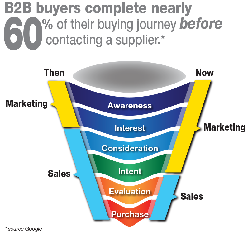 marketing advertising agency sales funnel