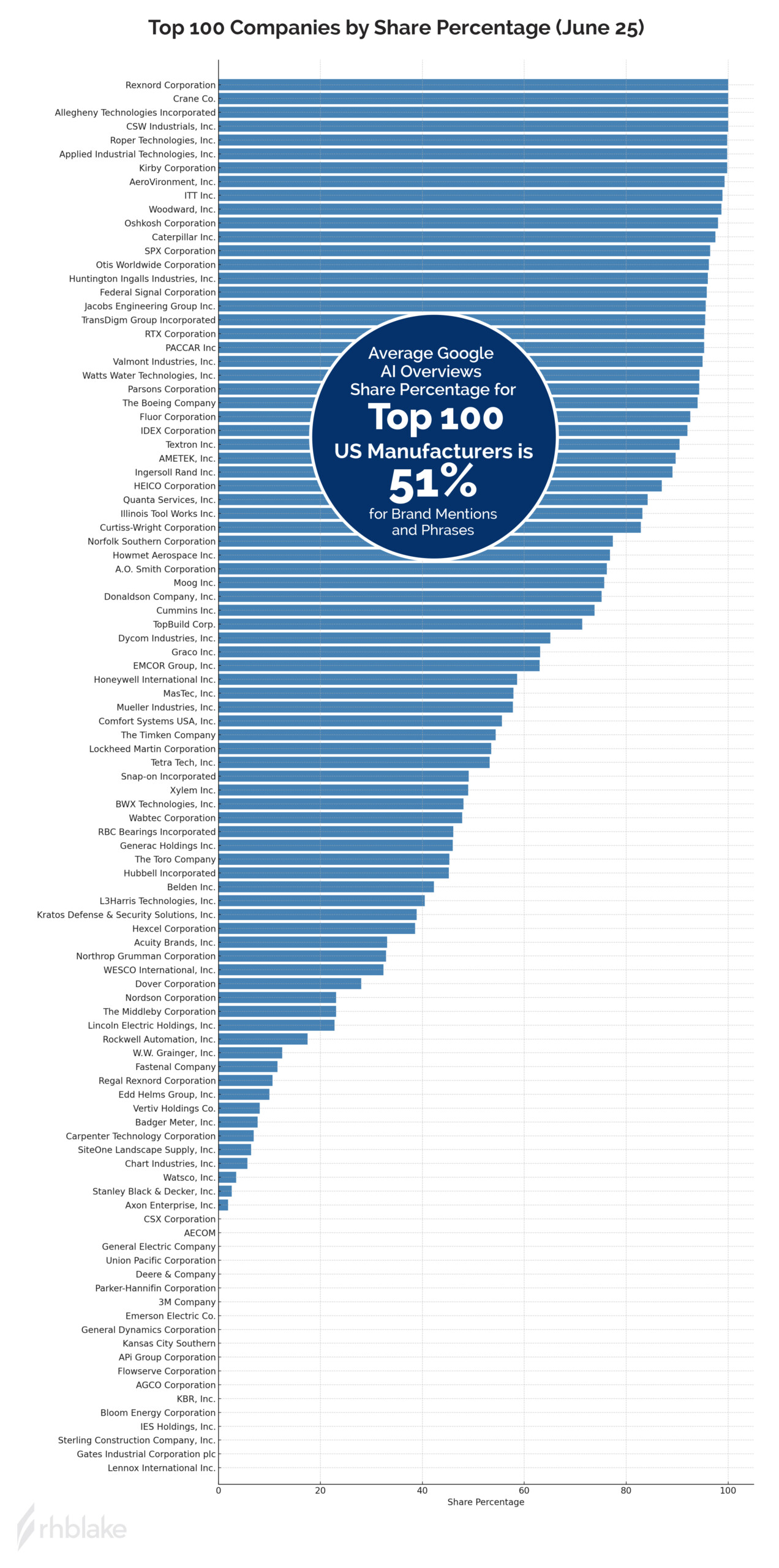 RHB_Top100 share percentage_visual